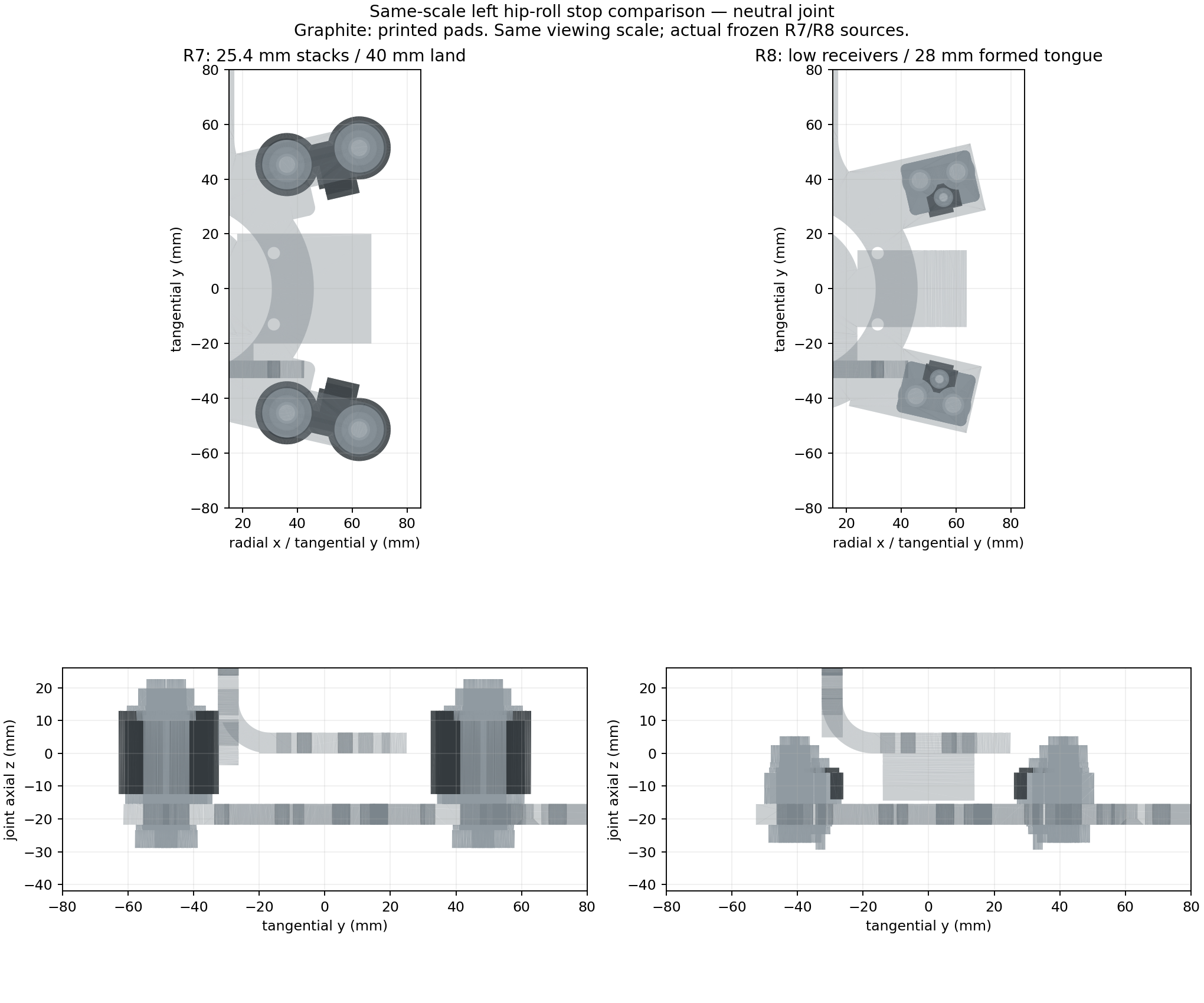 Same-scale R7 and R8 hip-roll stop comparison in radial and axial views.